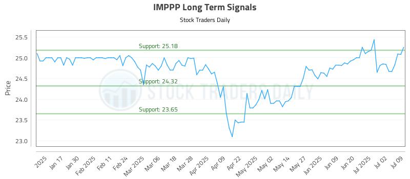 IMPPP Long Term Analysis for July 9 2025 IMPPP Long Term Analysis for July 9 2025
