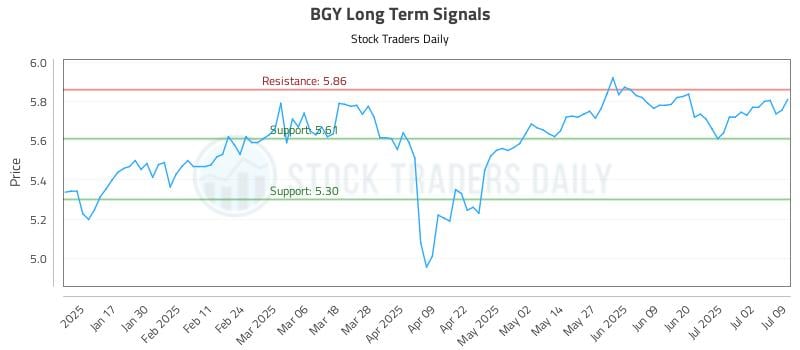 BGY Long Term Analysis for July 9 2025