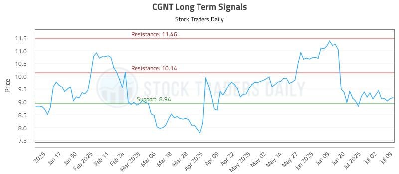 CGNT Long Term Analysis for July 9 2025
