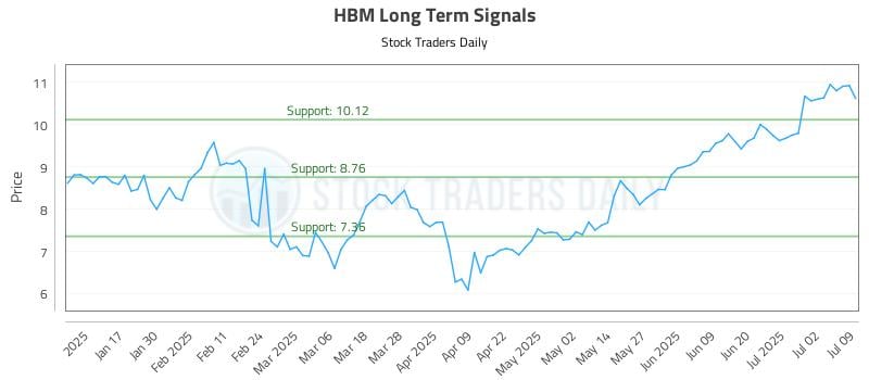HBM Long Term Analysis for July 9 2025