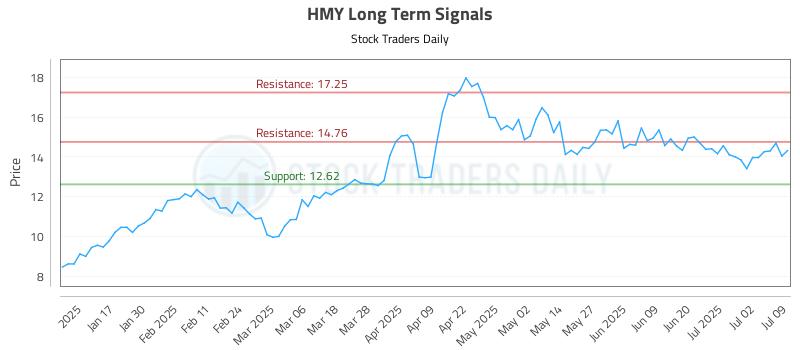 HMY Long Term Analysis for July 9 2025