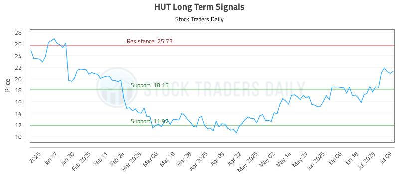 HUT Long Term Analysis for July 9 2025 HUT Long Term Analysis for July 9 2025