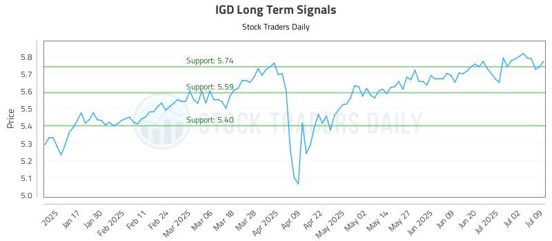 IGD Long Term Analysis for July 9 2025 IGD Long Term Analysis for July 9 2025