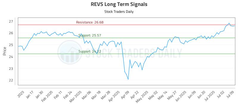 REVS Long Term Analysis for July 9 2025 REVS Long Term Analysis for July 9 2025