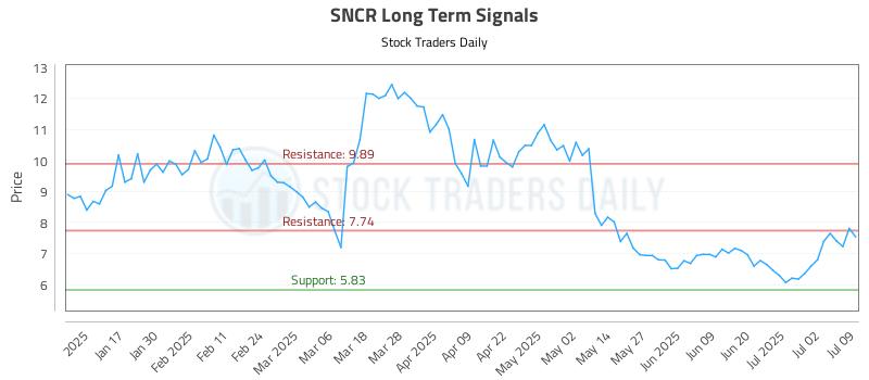 SNCR Long Term Analysis for July 9 2025 SNCR Long Term Analysis for July 9 2025