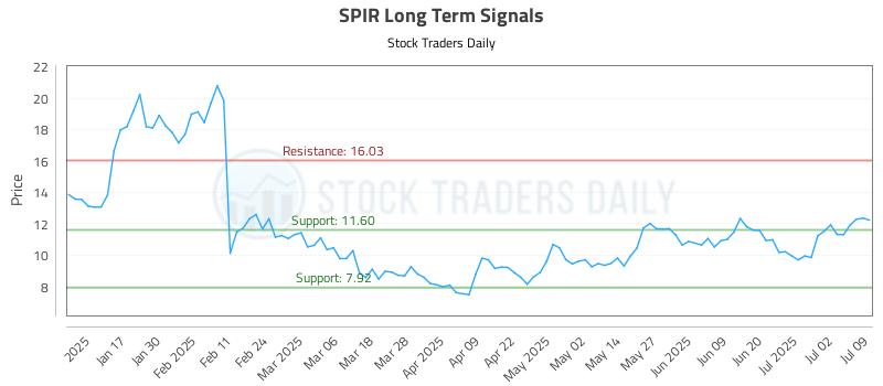 SPIR Long Term Analysis for July 9 2025