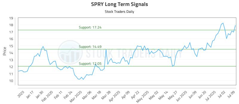 SPRY Long Term Analysis for July 9 2025 SPRY Long Term Analysis for July 9 2025