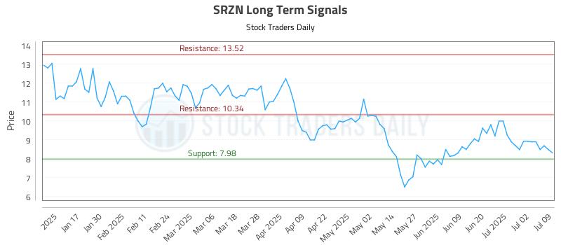 SRZN Long Term Analysis for July 9 2025 SRZN Long Term Analysis for July 9 2025