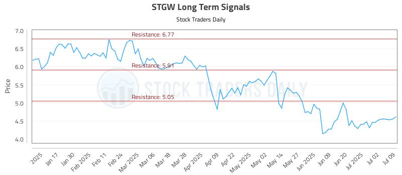 STGW Long Term Analysis for July 9 2025 STGW Long Term Analysis for July 9 2025