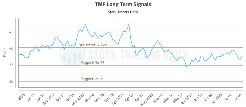 TMF Long Term Analysis for July 9 2025 TMF Long Term Analysis for July 9 2025