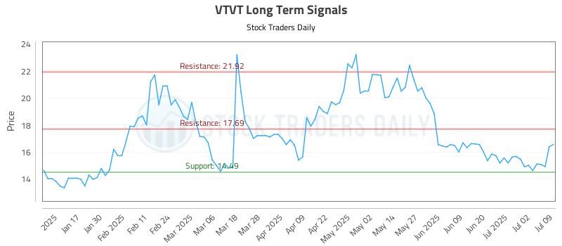 VTVT Long Term Analysis for July 9 2025
