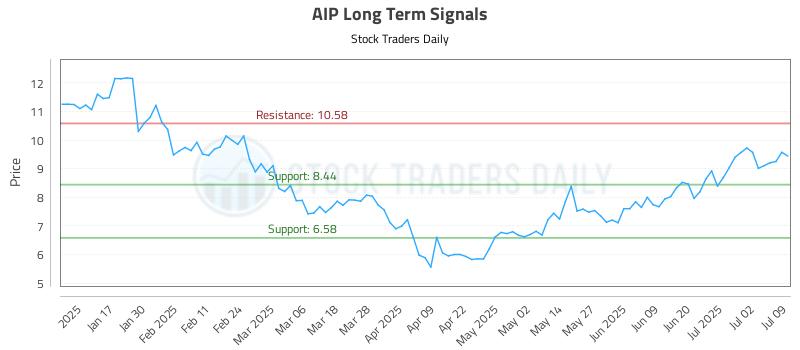 AIP Long Term Analysis for July 9 2025