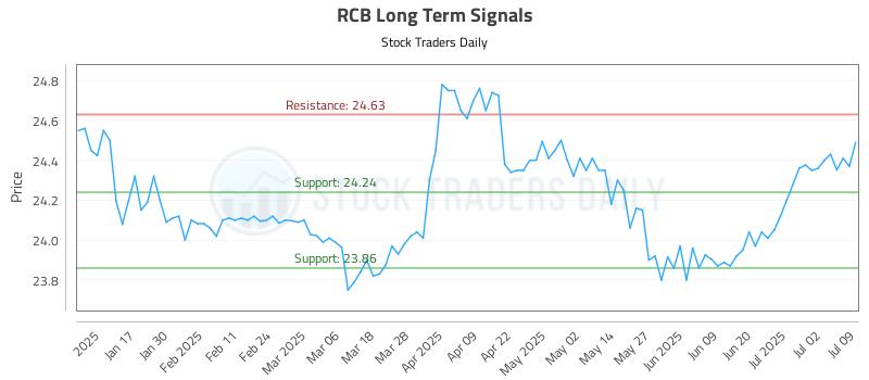 RCB Long Term Analysis for July 9 2025 RCB Long Term Analysis for July 9 2025