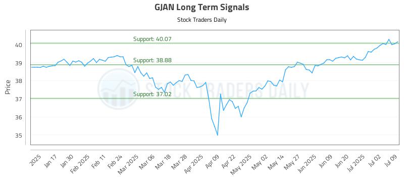 GJAN Long Term Analysis for July 9 2025 GJAN Long Term Analysis for July 9 2025