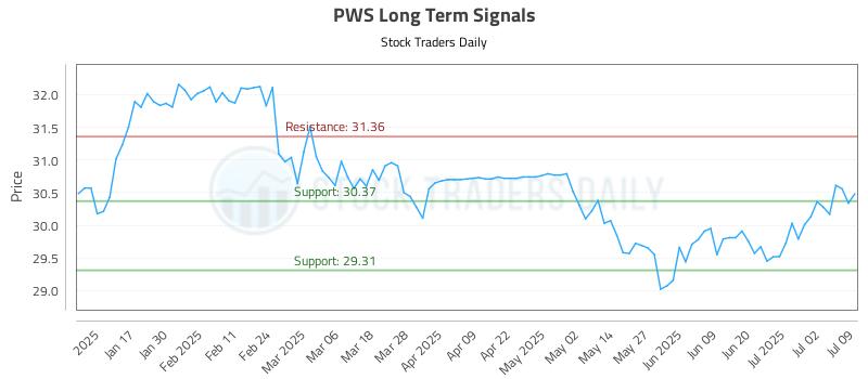 PWS Long Term Analysis for July 9 2025 PWS Long Term Analysis for July 9 2025