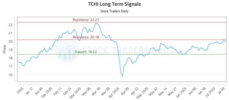 TCHI Long Term Analysis for July 9 2025 TCHI Long Term Analysis for July 9 2025