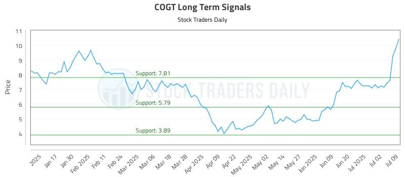 COGT Long Term Analysis for July 9 2025 COGT Long Term Analysis for July 9 2025
