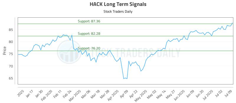 HACK Long Term Analysis for July 9 2025 HACK Long Term Analysis for July 9 2025