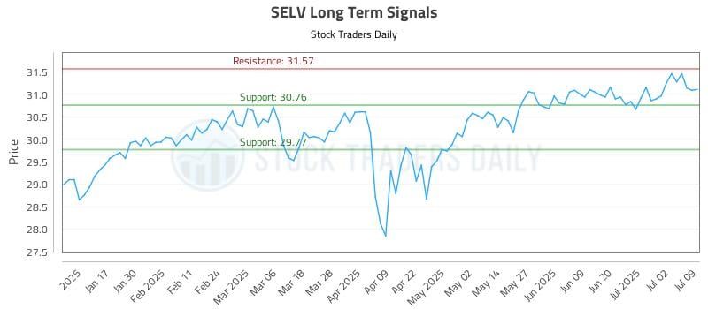 SELV Long Term Analysis for July 9 2025 SELV Long Term Analysis for July 9 2025