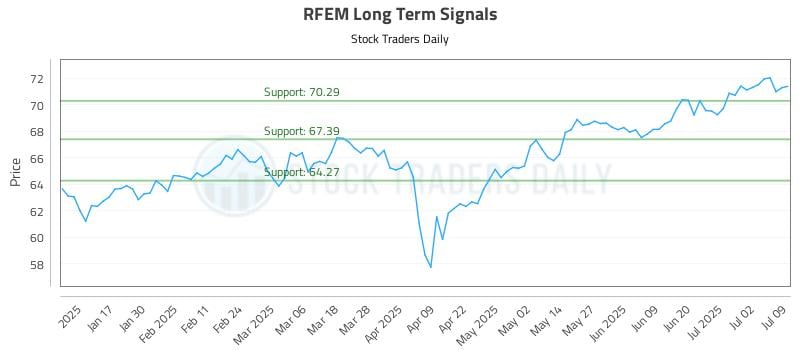 RFEM Long Term Analysis for July 9 2025 RFEM Long Term Analysis for July 9 2025