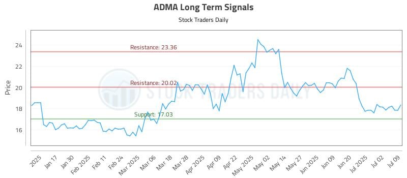 ADMA Long Term Analysis for July 9 2025 ADMA Long Term Analysis for July 9 2025