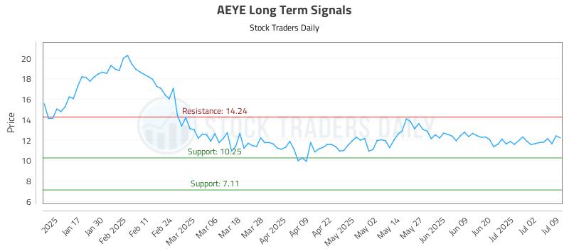 AEYE Long Term Analysis for July 9 2025 AEYE Long Term Analysis for July 9 2025