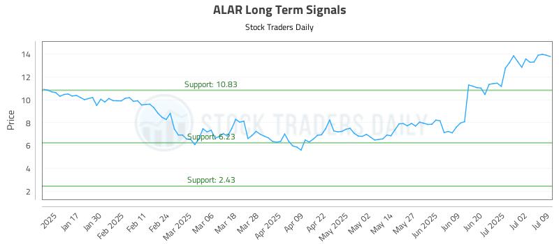 ALAR Long Term Analysis for July 9 2025 ALAR Long Term Analysis for July 9 2025