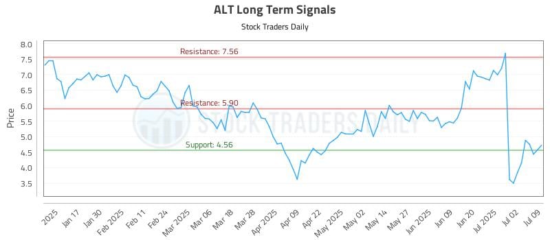 ALT Long Term Analysis for July 9 2025