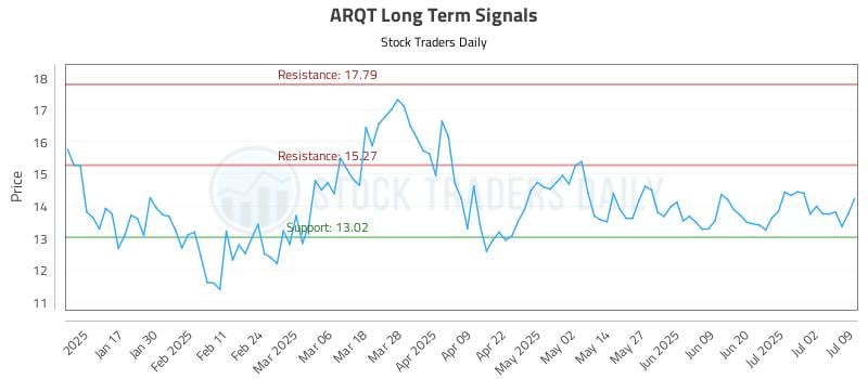 ARQT Long Term Analysis for July 9 2025 ARQT Long Term Analysis for July 9 2025