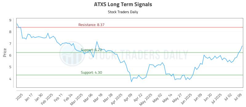 ATXS Long Term Analysis for July 9 2025