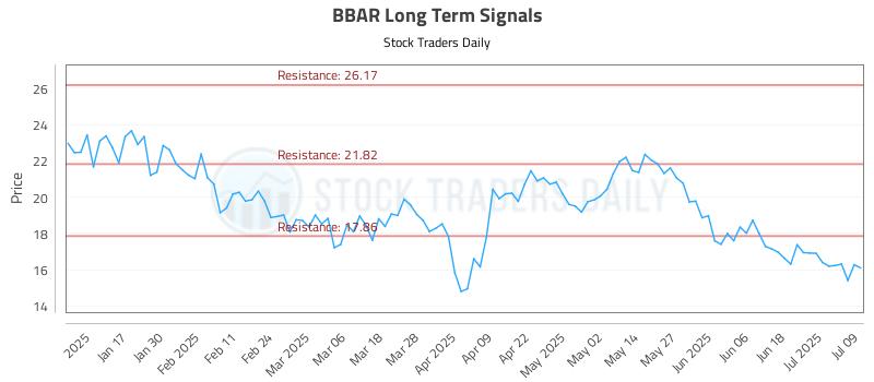 BBAR Long Term Analysis for July 9 2025 BBAR Long Term Analysis for July 9 2025