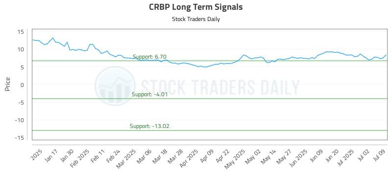 CRBP Long Term Analysis for July 9 2025 CRBP Long Term Analysis for July 9 2025