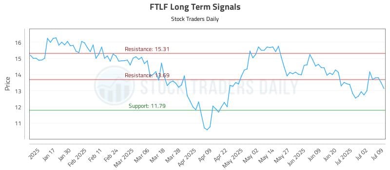 FTLF Long Term Analysis for July 9 2025 FTLF Long Term Analysis for July 9 2025