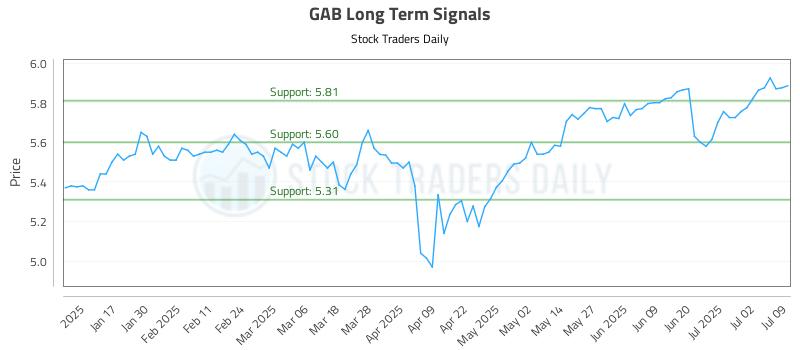 GAB Long Term Analysis for July 9 2025