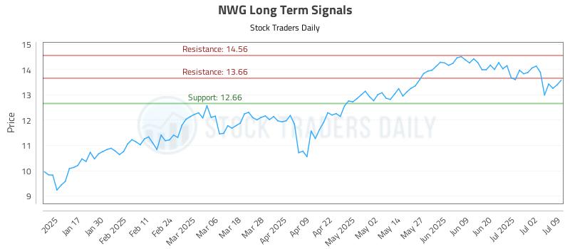 NWG Long Term Analysis for July 9 2025