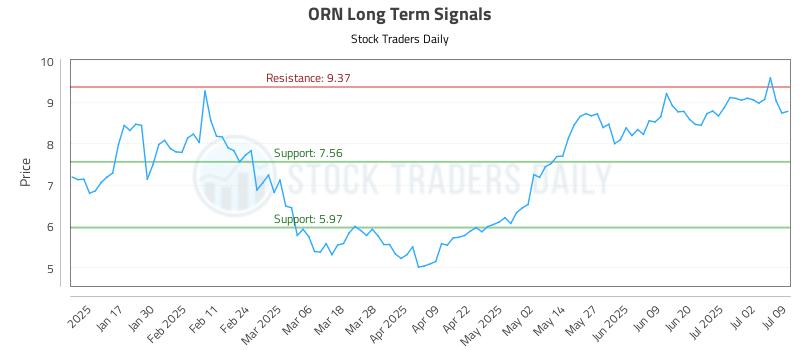 ORN Long Term Analysis for July 9 2025