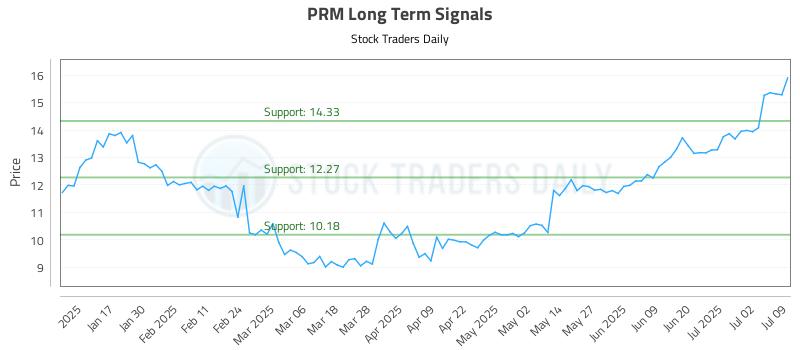 PRM Long Term Analysis for July 9 2025