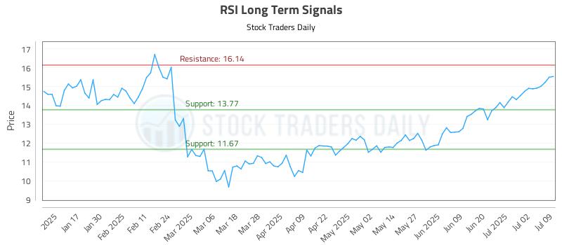 RSI Long Term Analysis for July 9 2025 RSI Long Term Analysis for July 9 2025