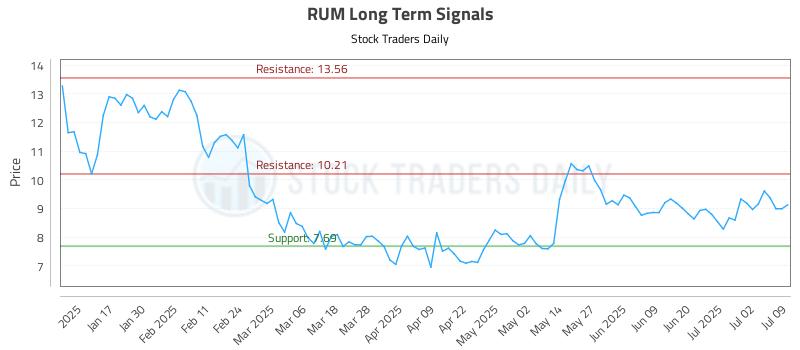 RUM Long Term Analysis for July 9 2025 RUM Long Term Analysis for July 9 2025