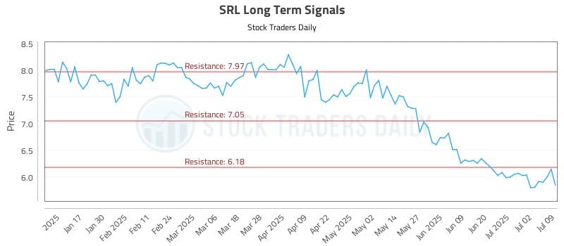 SRL Long Term Analysis for July 9 2025 SRL Long Term Analysis for July 9 2025