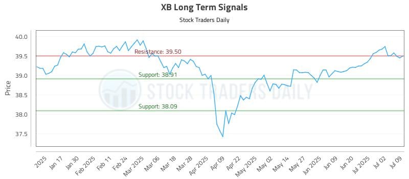 XB Long Term Analysis for July 9 2025 XB Long Term Analysis for July 9 2025