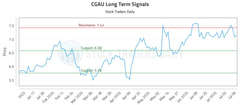 CGAU Long Term Analysis for July 9 2025 CGAU Long Term Analysis for July 9 2025