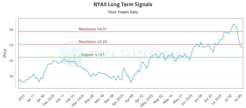 NYAX Long Term Analysis for July 9 2025 NYAX Long Term Analysis for July 9 2025