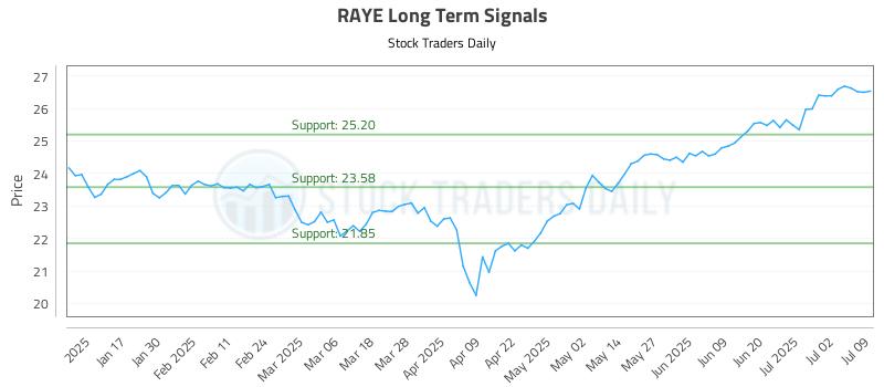 RAYE Long Term Analysis for July 9 2025