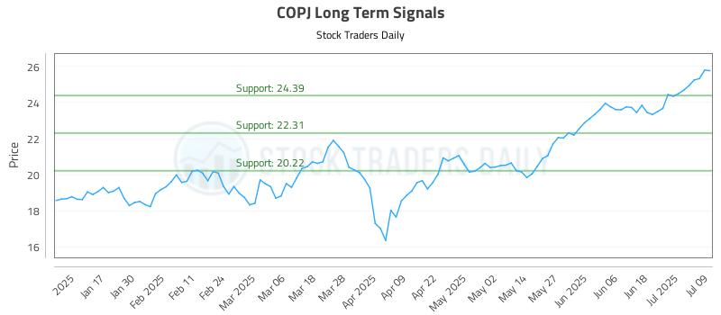 COPJ Long Term Analysis for July 9 2025 COPJ Long Term Analysis for July 9 2025