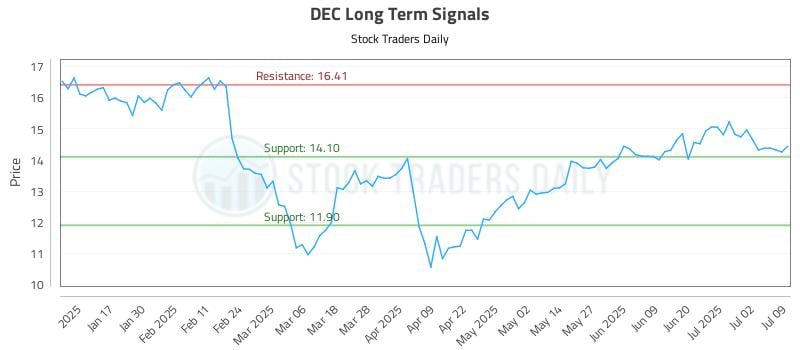DEC Long Term Analysis for July 9 2025 DEC Long Term Analysis for July 9 2025