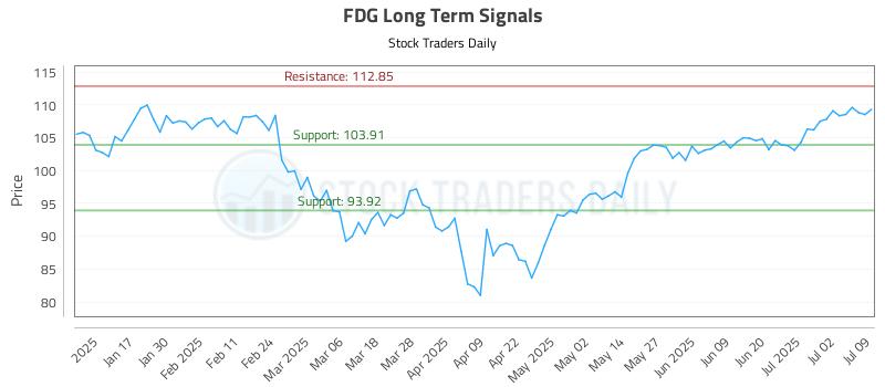 FDG Long Term Analysis for July 9 2025 FDG Long Term Analysis for July 9 2025