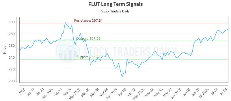 FLUT Long Term Analysis for July 9 2025 FLUT Long Term Analysis for July 9 2025