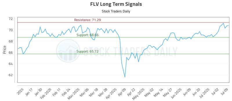 FLV Long Term Analysis for July 9 2025 FLV Long Term Analysis for July 9 2025