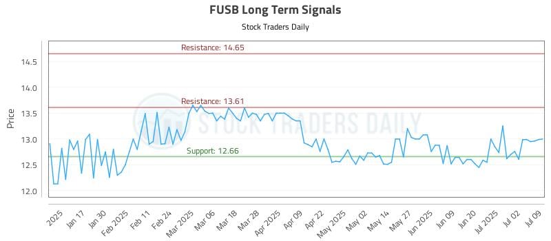 FUSB Long Term Analysis for July 9 2025